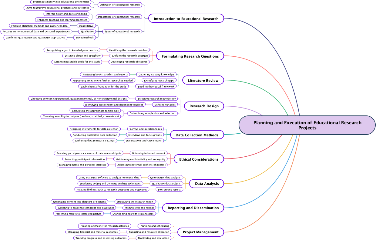 Planning and Execution of Educational Research Projects