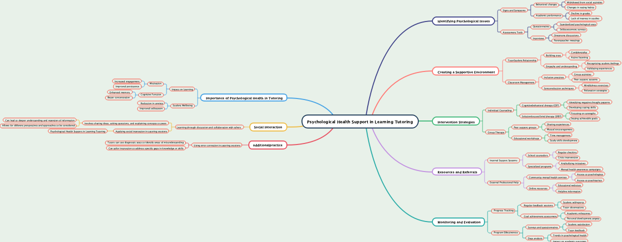 Psychological Health Support in Learning Tutoring