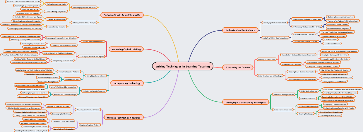 Writing Techniques in Learning Tutoring