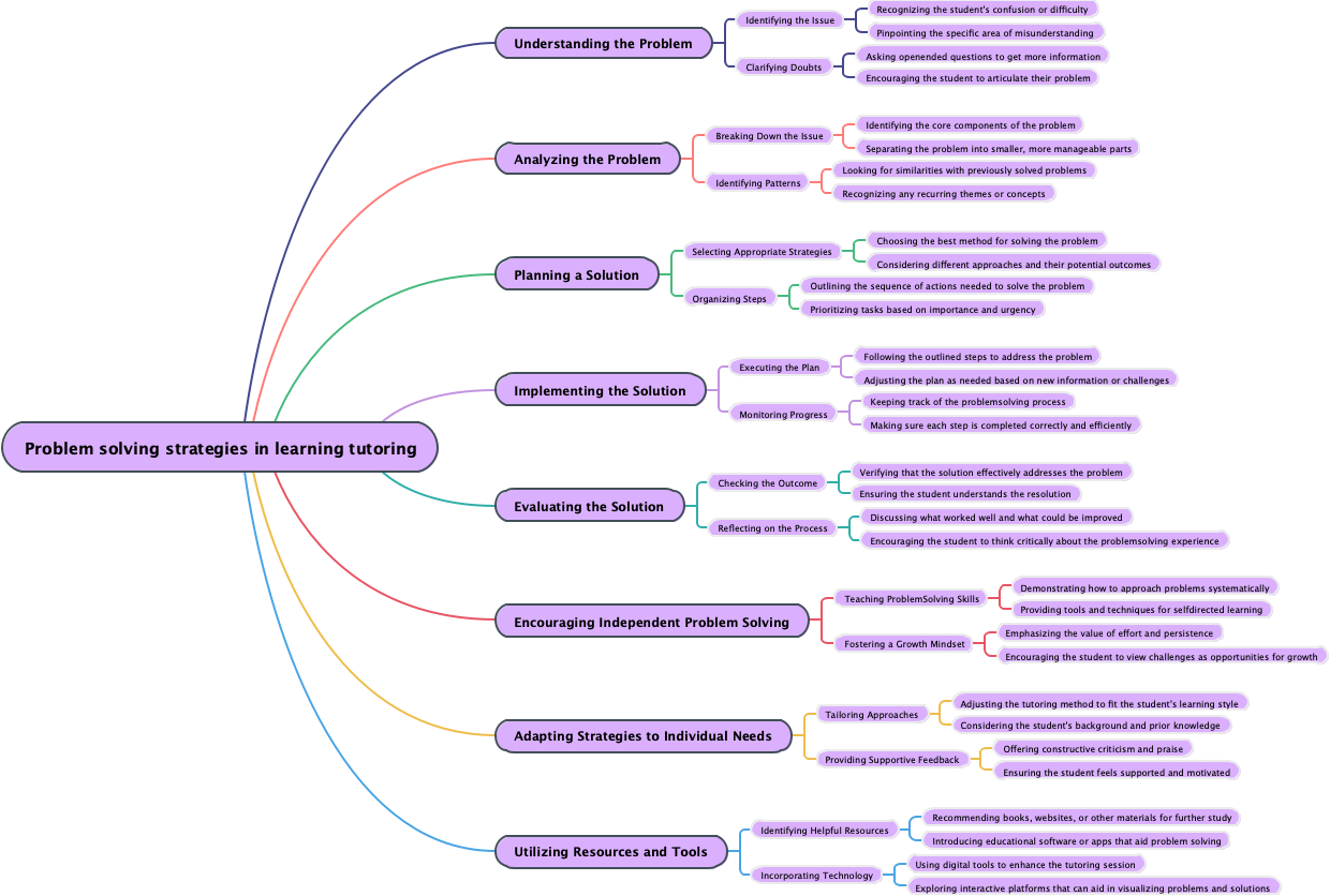 Problem solving strategies in learning tutoring