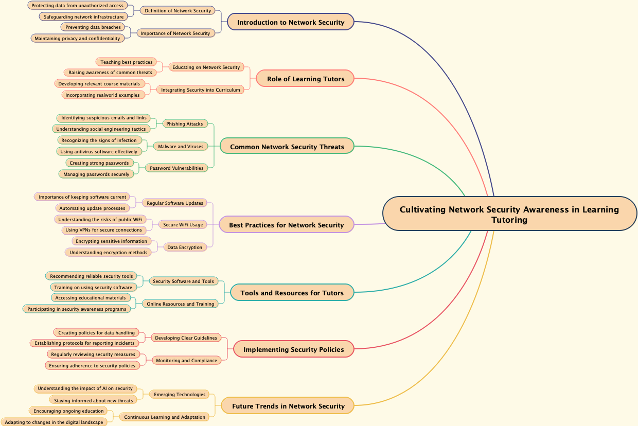 Cultivating Network Security Awareness in Learning Tutoring