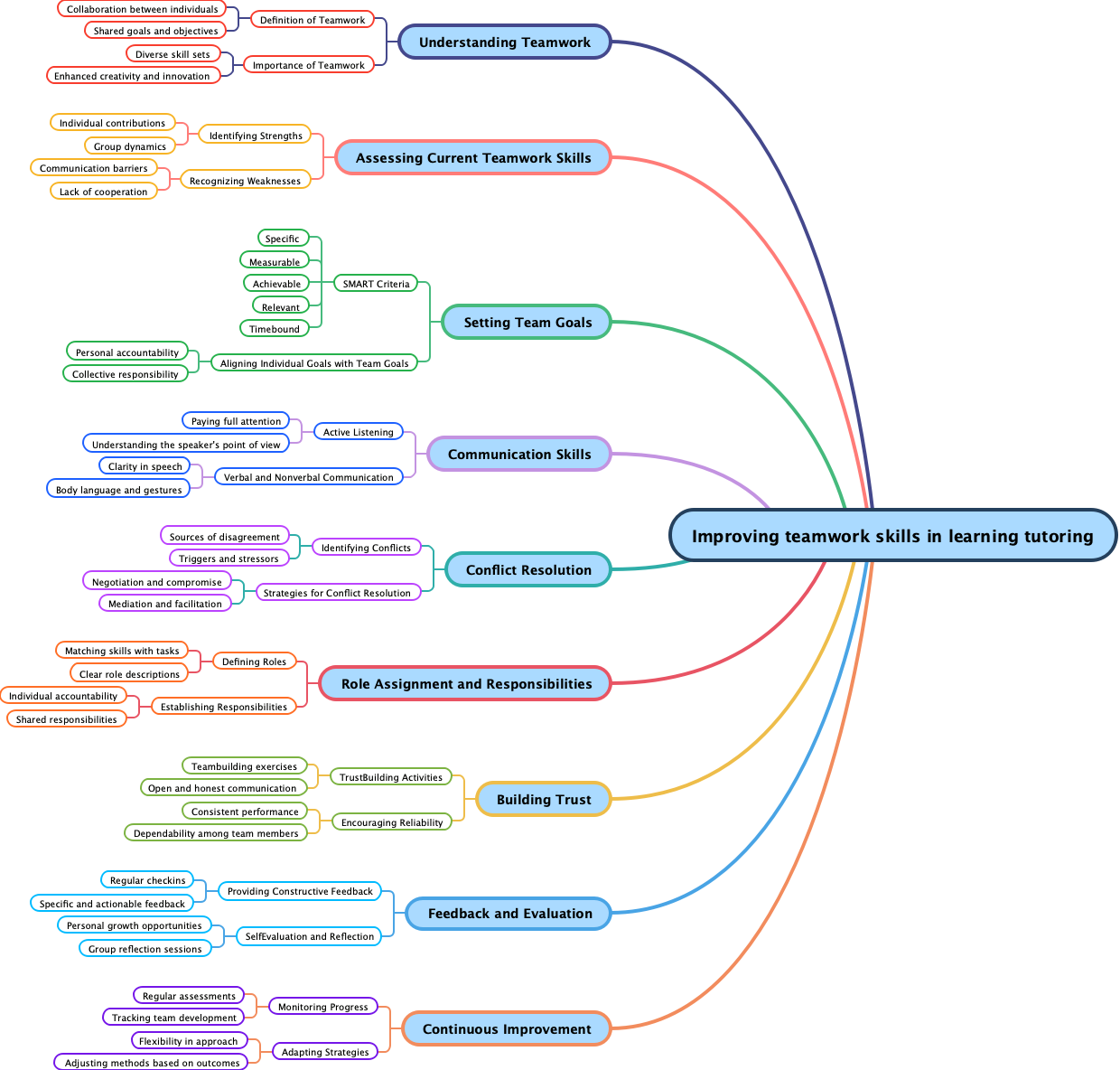 Improving teamwork skills in learning tutoring