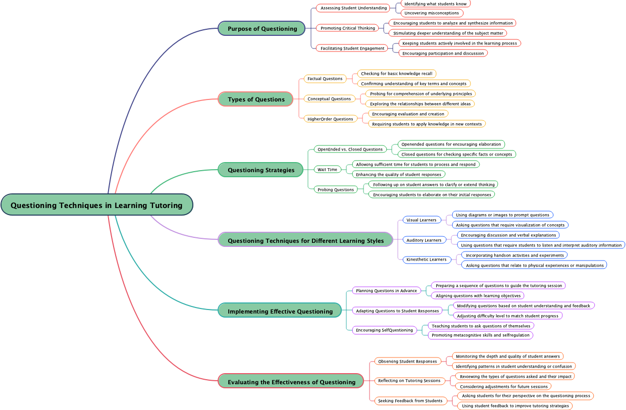 Questioning Techniques in Learning Tutoring