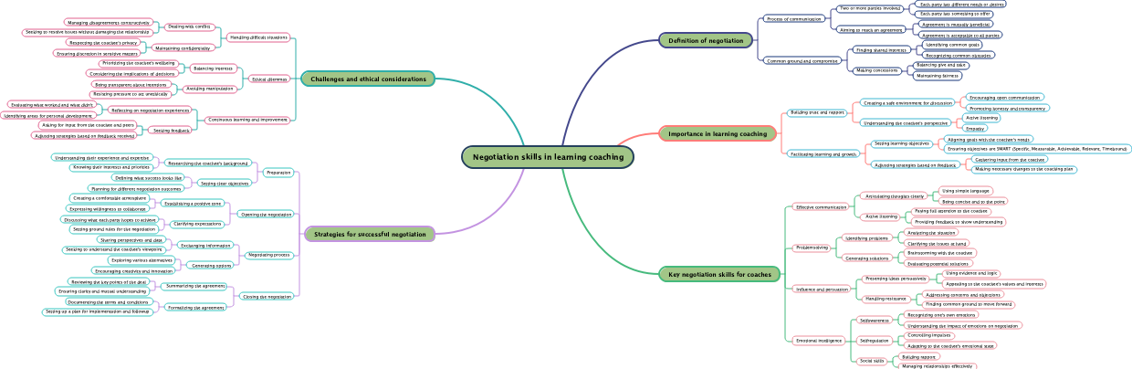 Negotiation skills in learning coaching