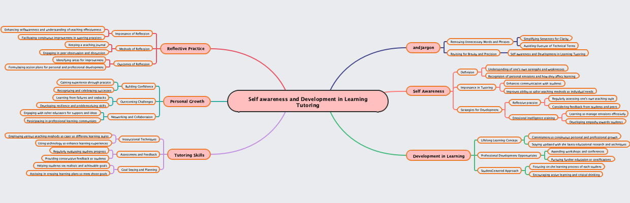 Self awareness and Development in Learning Tutoring