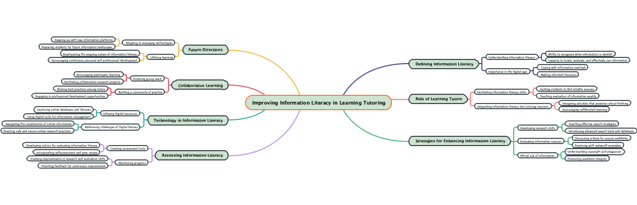 Improving Information Literacy in Learning Tutoring