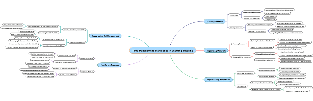 Time Management Techniques in Learning Tutoring