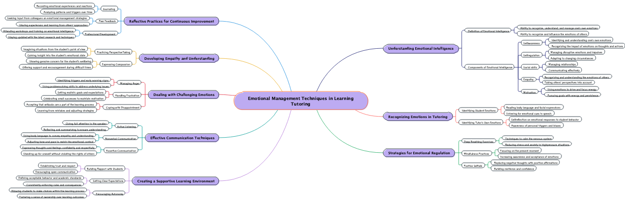 Emotional Management Techniques in Learning Tutoring