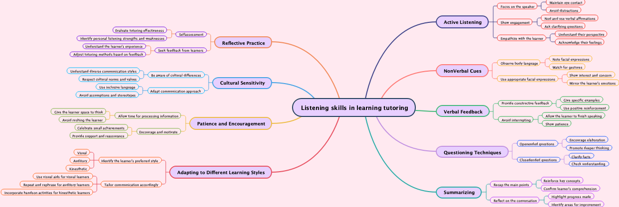 Listening skills in learning tutoring