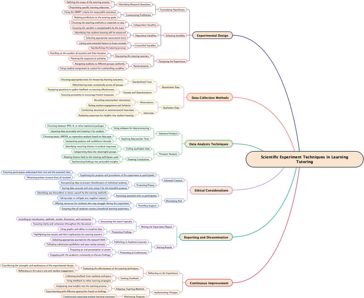 Scientific Experiment Techniques in Learning Tutoring