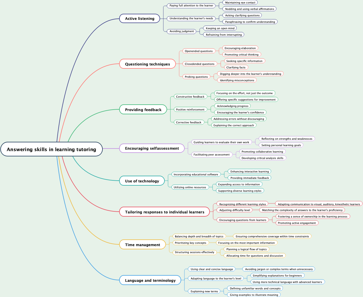 Answering skills in learning tutoring