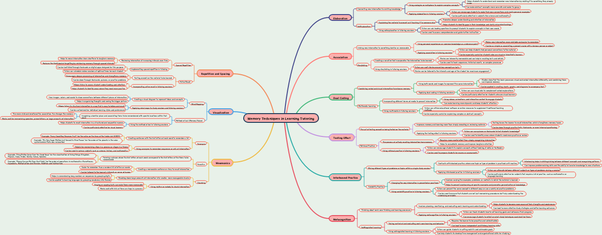 Memory Techniques in Learning Tutoring