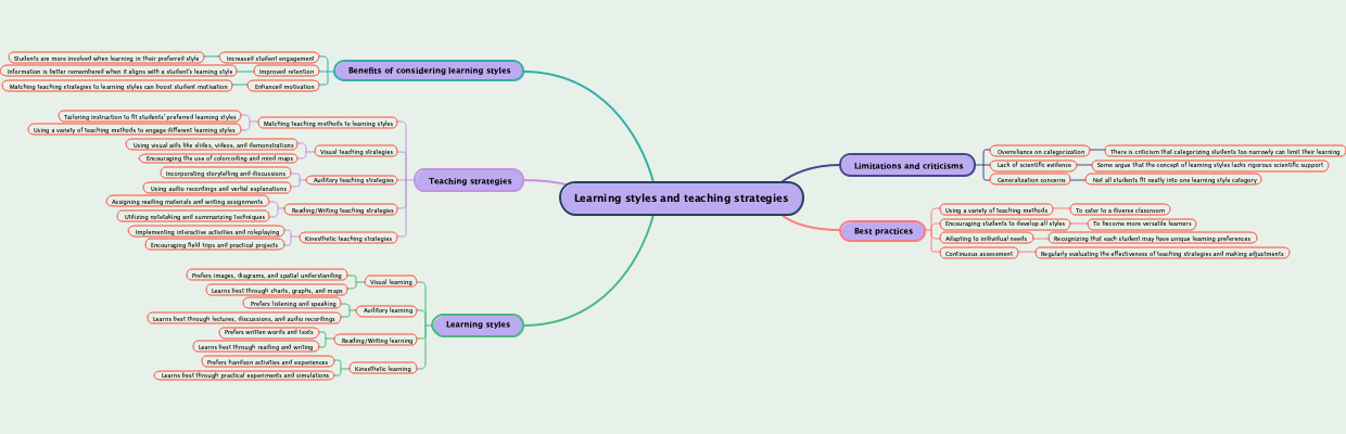 Learning styles and teaching strategies