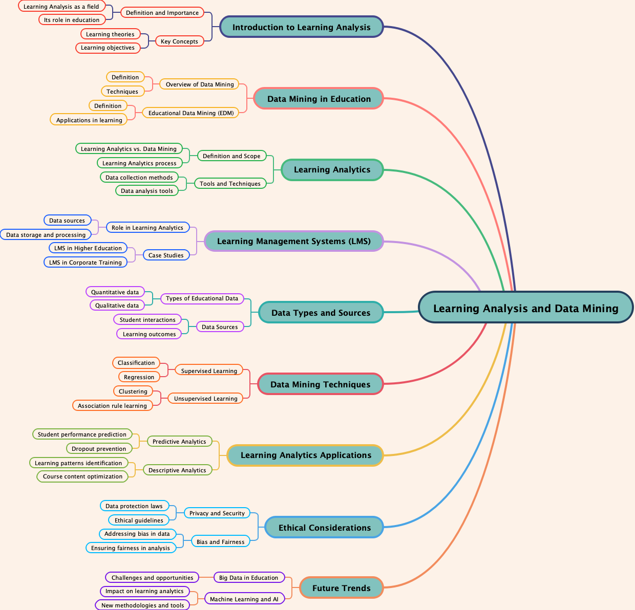 Learning Analysis and Data Mining