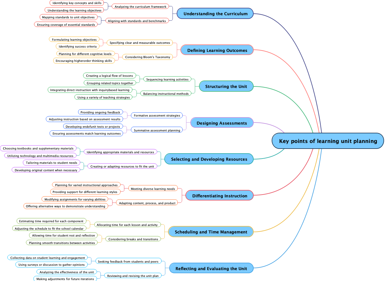 Key points of learning unit planning