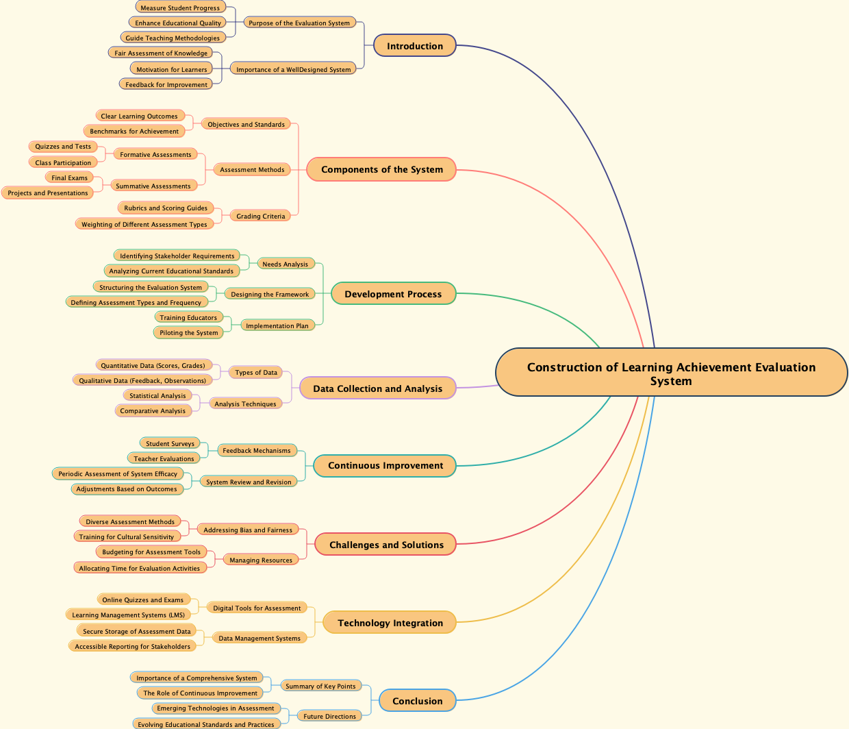 Construction of Learning Achievement Evaluation System