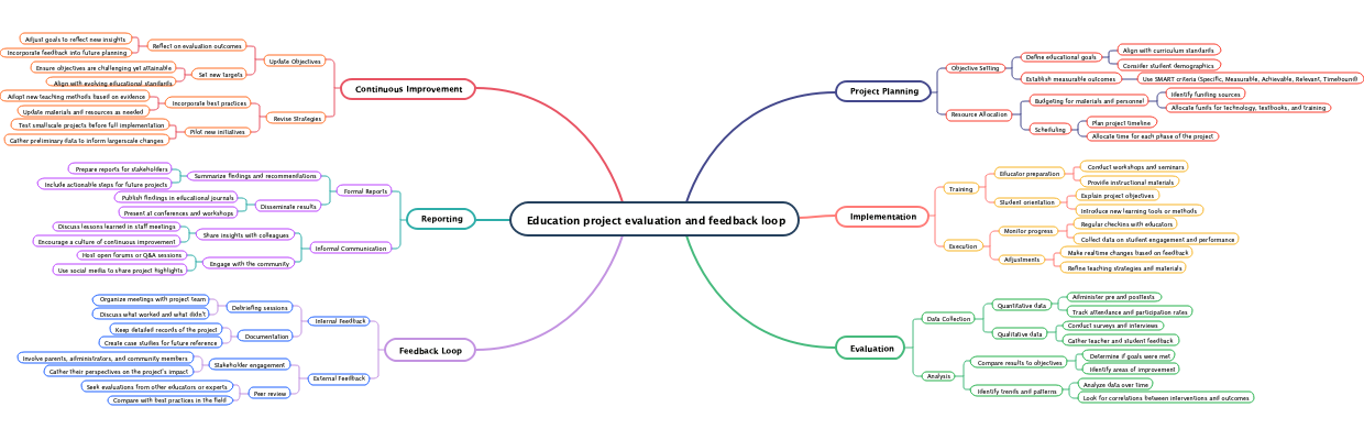 Education project evaluation and feedback loop