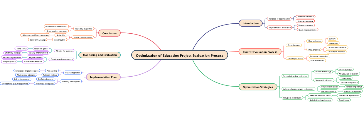 Optimization of Education Project Evaluation Process