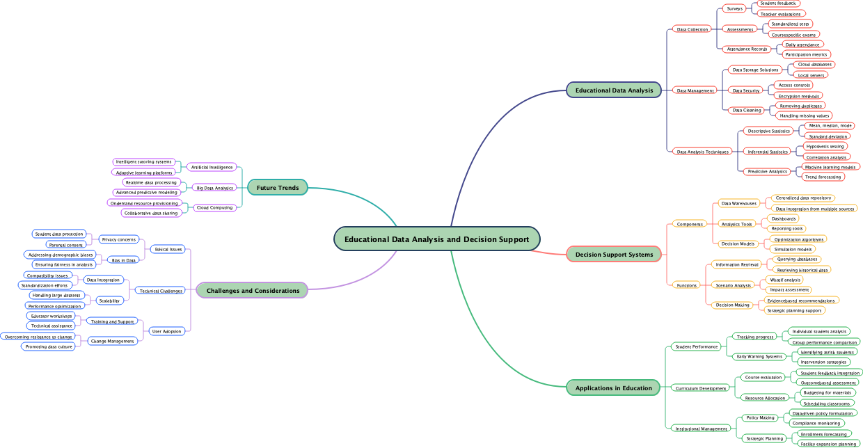 Educational Data Analysis and Decision Support