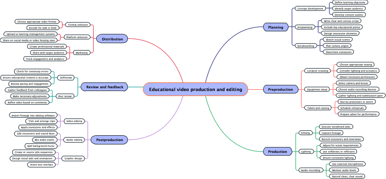 Educational video production and editing