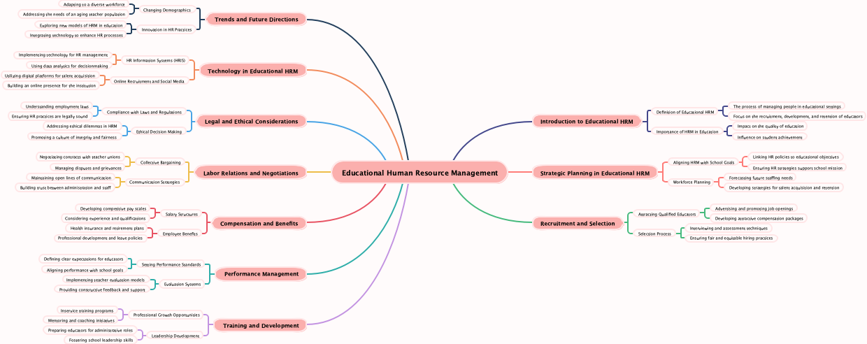 Educational Human Resource Management