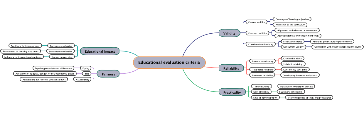 Educational evaluation criteria