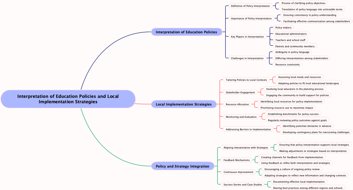 Interpretation of Education Policies and Local Implementation Strategies