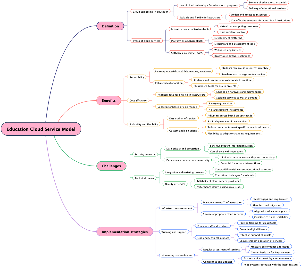 Education Cloud Service Model