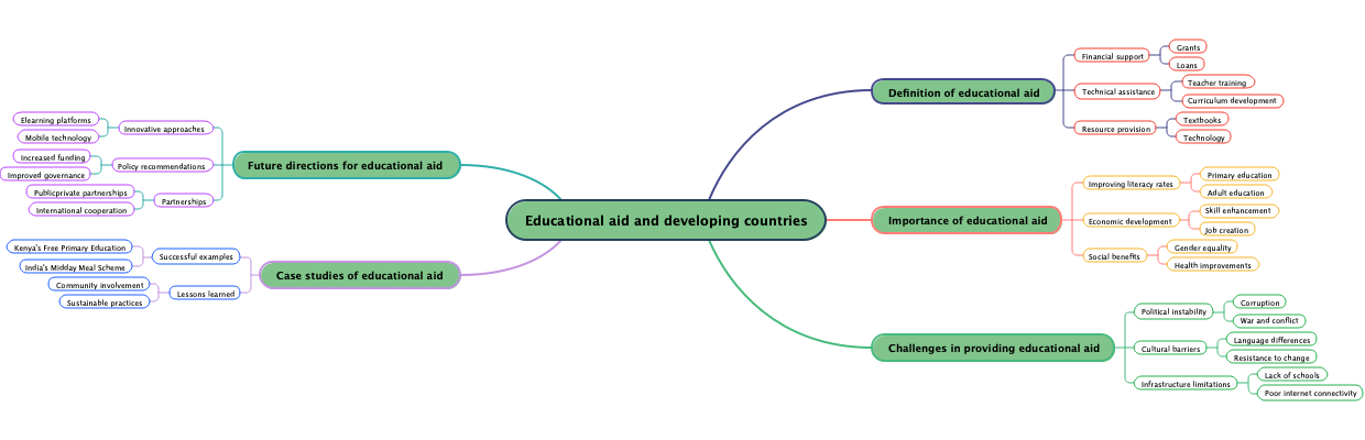 Educational aid and developing countries