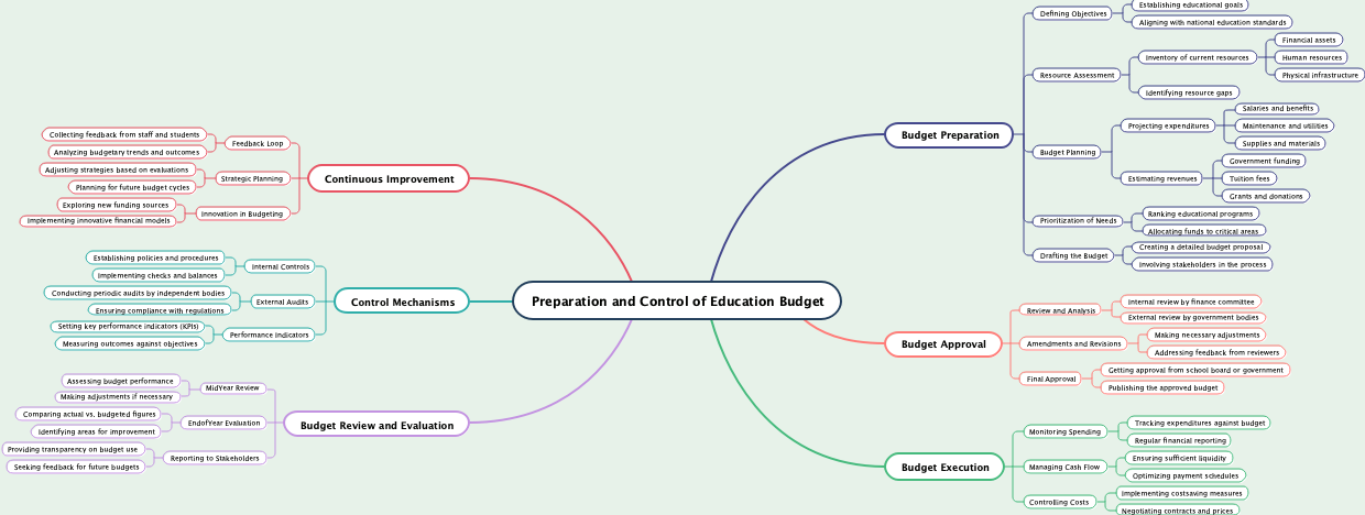 Preparation and Control of Education Budget