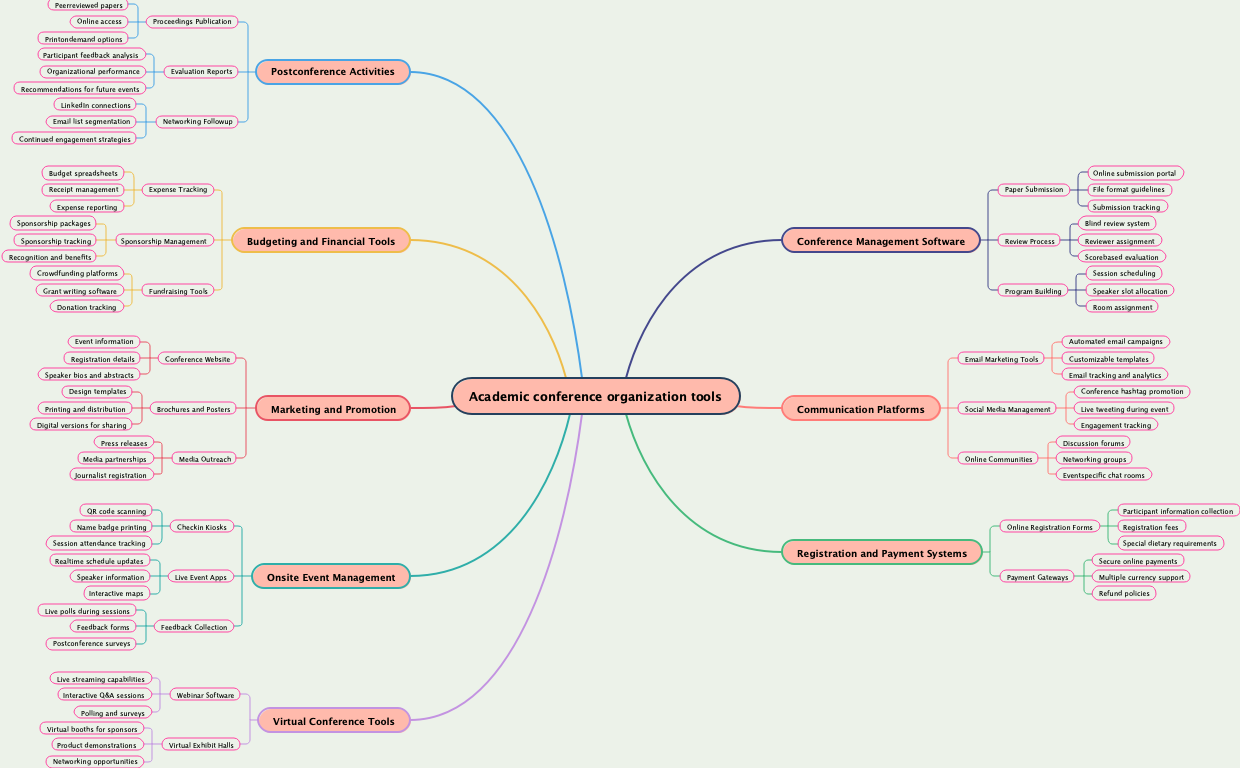 Academic conference organization tools