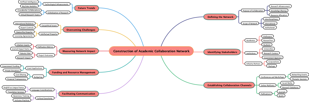 Construction of Academic Collaboration Network