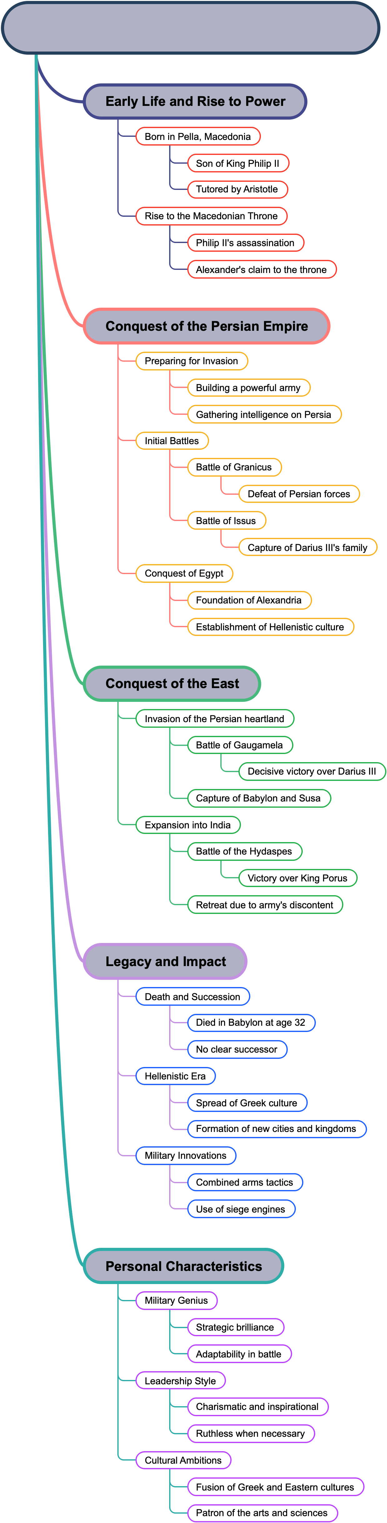 Alexander the Great's Road of Conquest