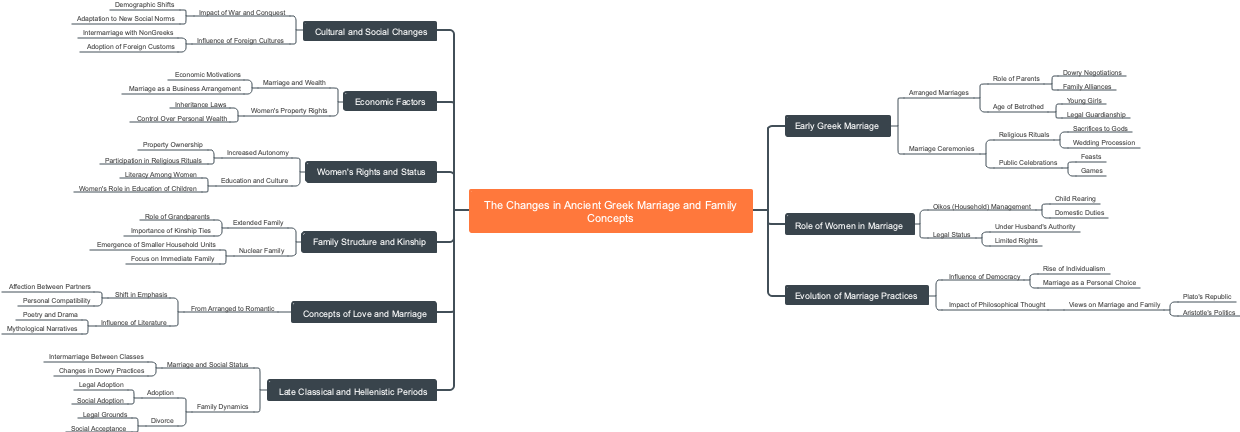 The Changes in Ancient Greek Marriage and Family Concepts