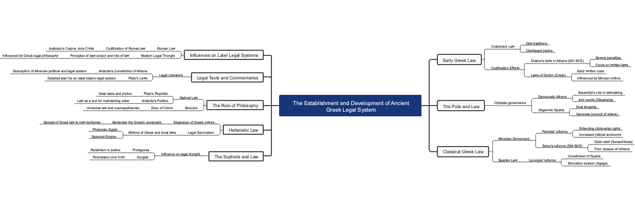 The Establishment and Development of Ancient Greek Legal System