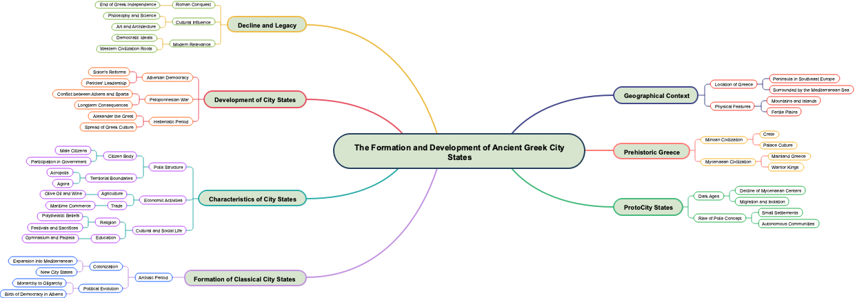 The Formation and Development of Ancient Greek City States
