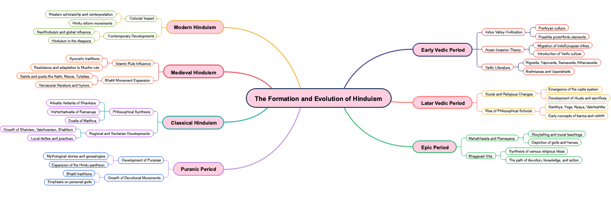 The Formation and Evolution of Hinduism