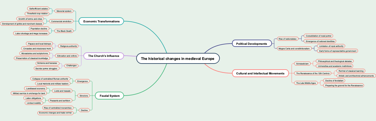 The historical changes in medieval Europe