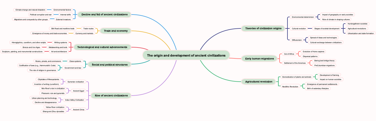 The origin and development of ancient civilizations