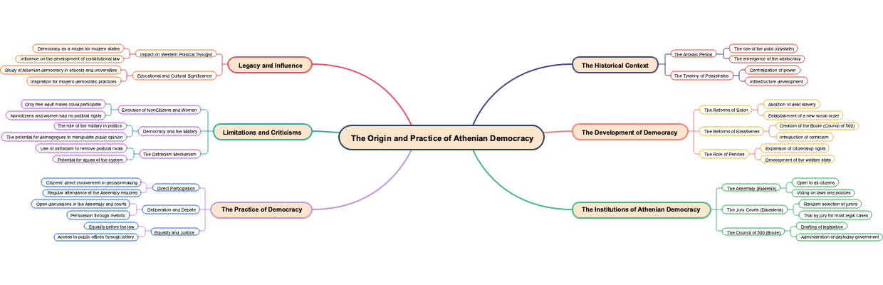 The Origin and Practice of Athenian Democracy