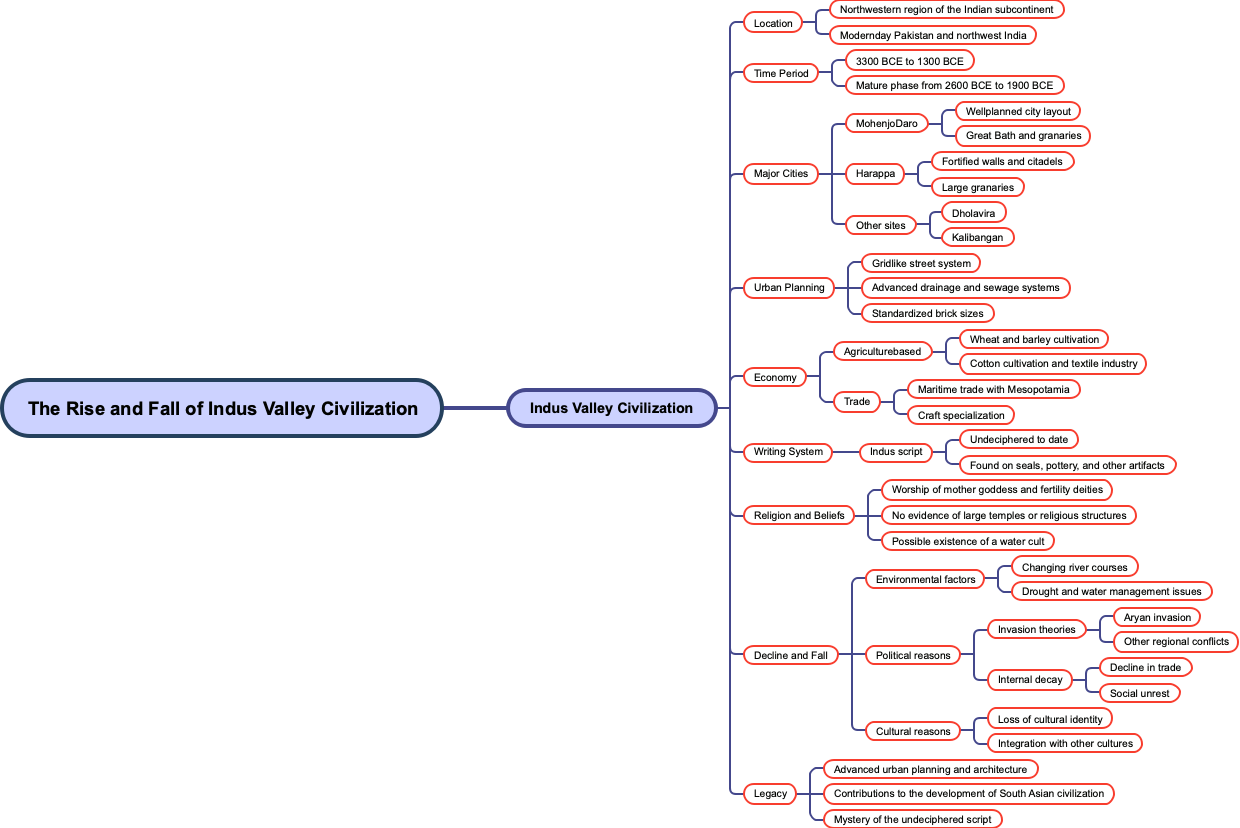The Rise and Fall of Indus Valley Civilization