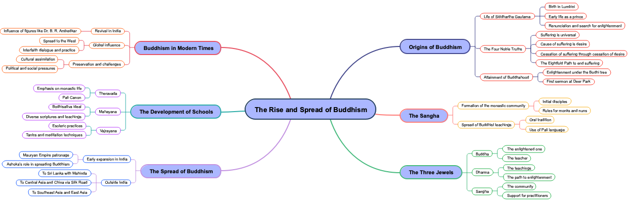 The Rise and Spread of Buddhism