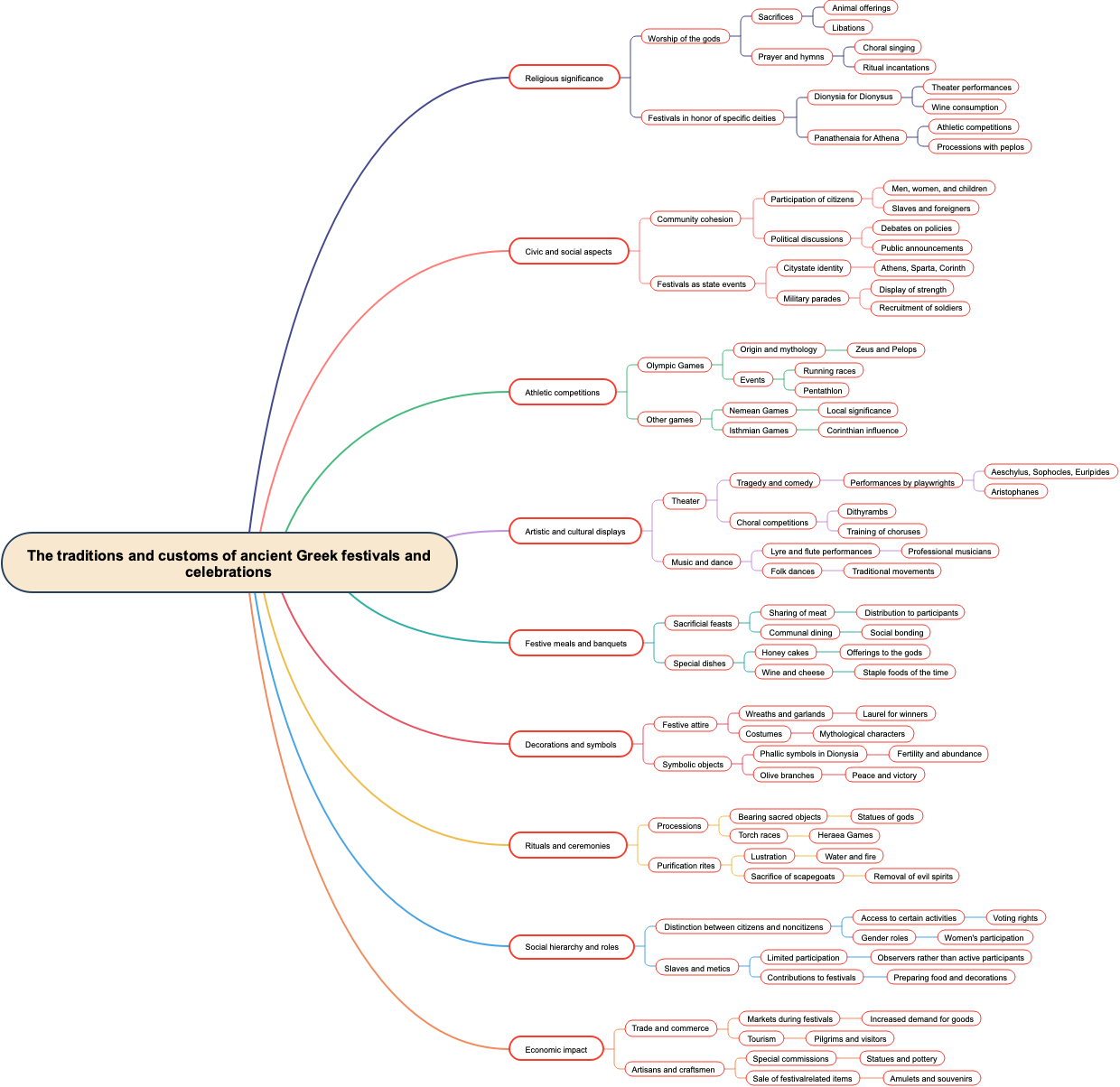 The traditions and customs of ancient Greek festivals and celebrations