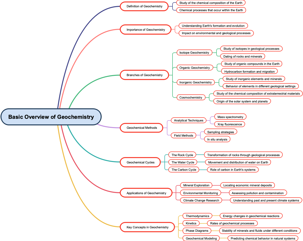 Basic Overview of Geochemistry