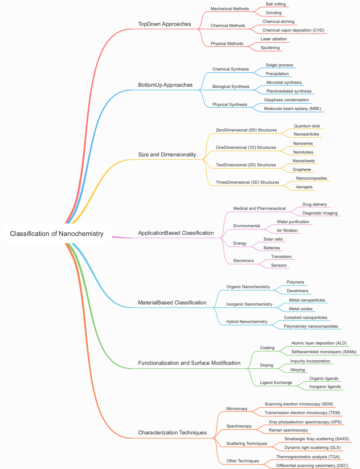 Classification of Nanochemistry