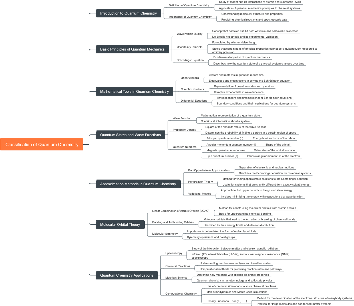 Classification of Quantum Chemistry