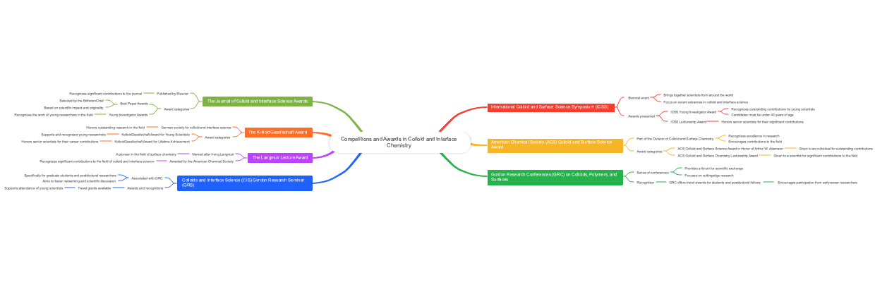 Competitions and Awards in Colloid and Interface Chemistry