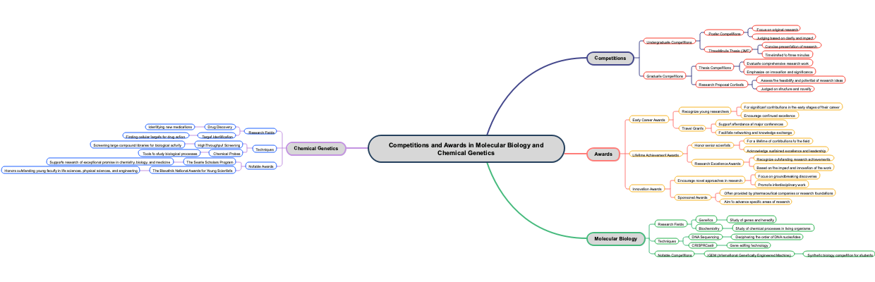 Competitions and Awards in Molecular Biology and Chemical Genetics