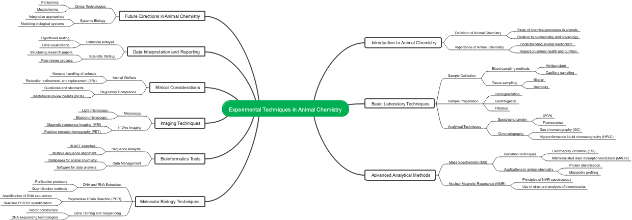 Experimental Techniques in Animal Chemistry