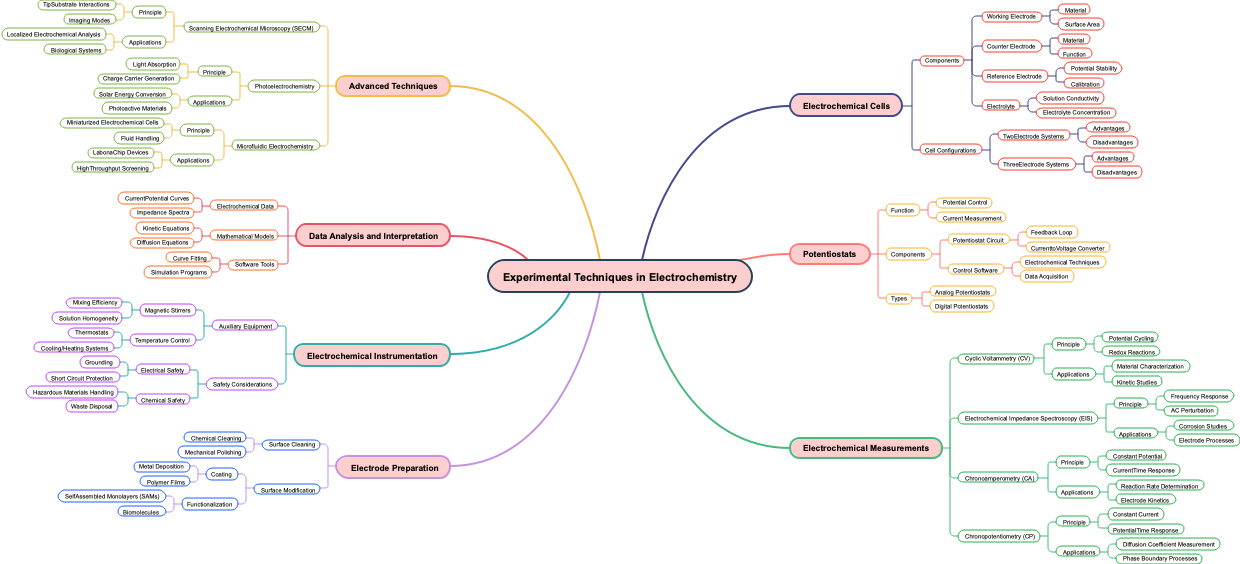 Experimental Techniques in Electrochemistry